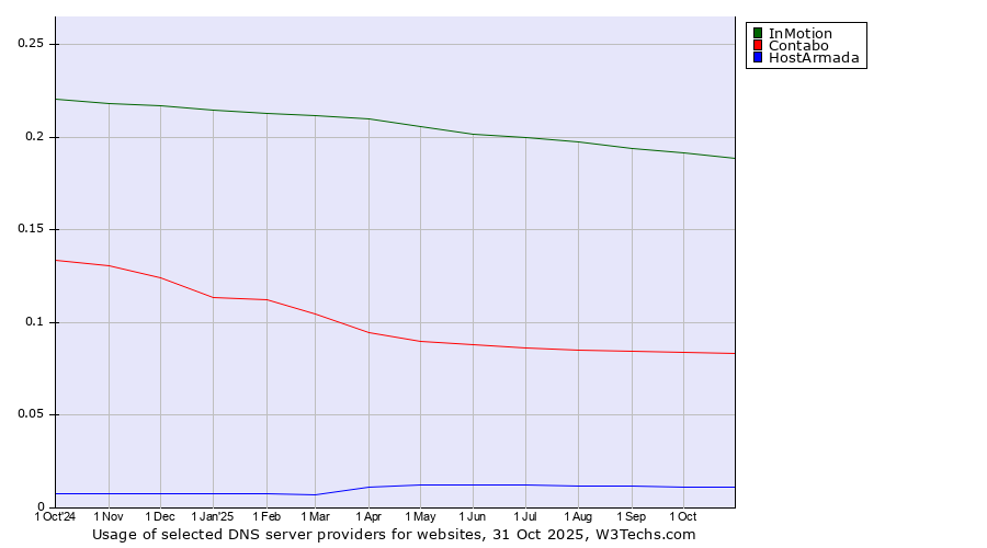 Historical trends in the usage of InMotion vs. Contabo vs. HostArmada