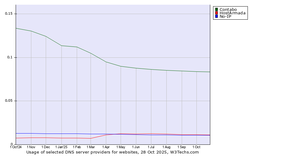 Historical trends in the usage of Contabo vs. HostArmada vs. No-IP