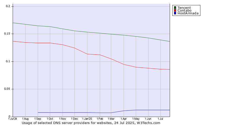 Historical trends in the usage of Tencent vs. Contabo vs. HostArmada