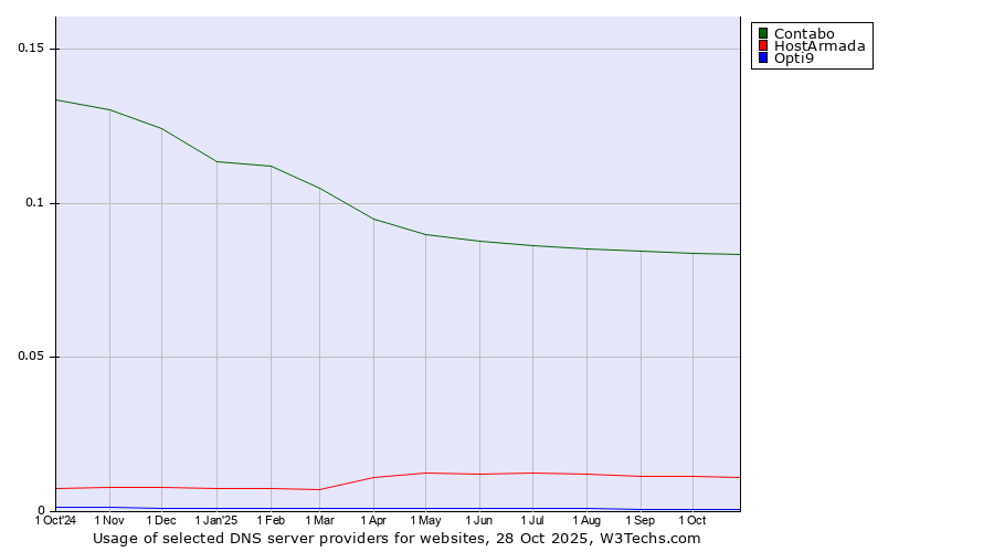 Historical trends in the usage of Contabo vs. HostArmada vs. Opti9