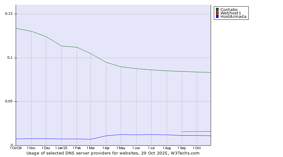 Historical trends in the usage of Contabo vs. Webhost1 vs. HostArmada