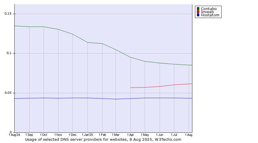 Historical trends in the usage of Contabo vs. Imweb vs. Hostatom