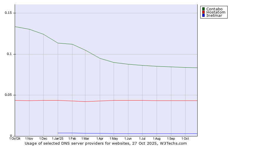 Historical trends in the usage of Contabo vs. Hostatom vs. Inetmar