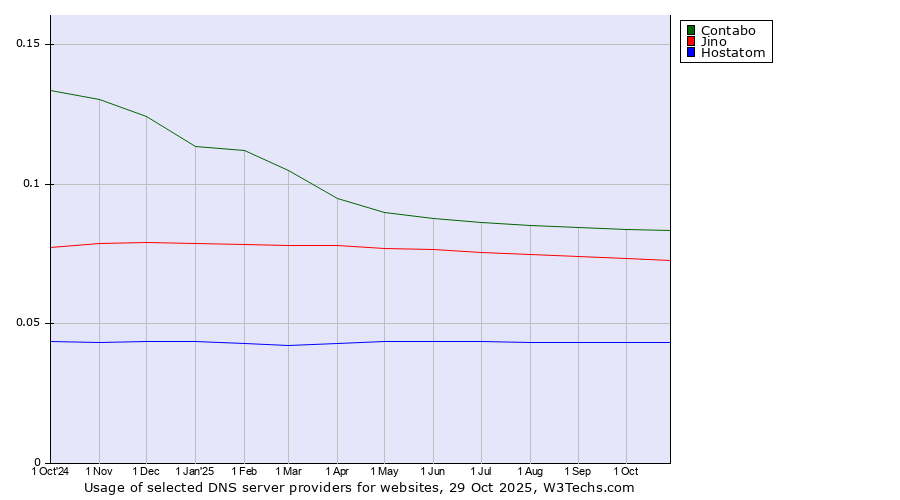 Historical trends in the usage of Contabo vs. Jino vs. Hostatom