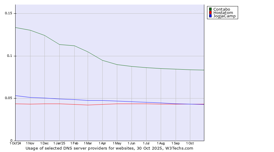 Historical trends in the usage of Contabo vs. Hostatom vs. JogjaCamp