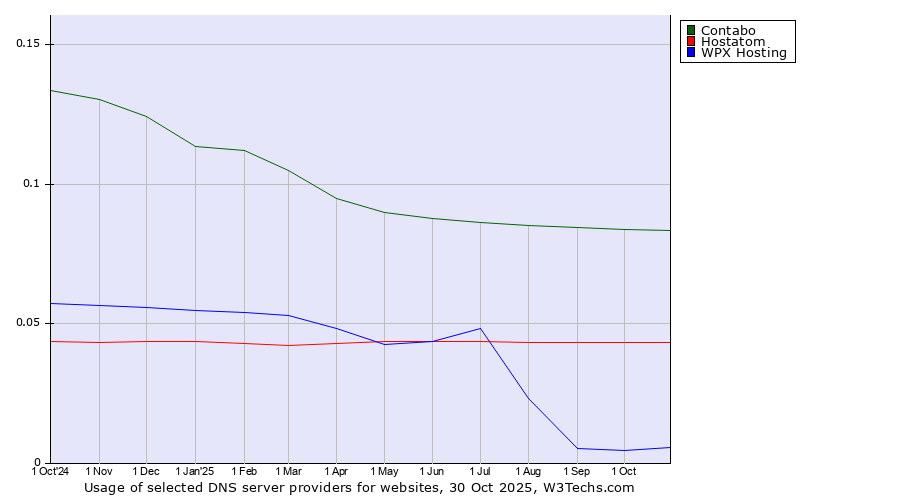 Historical trends in the usage of Contabo vs. Hostatom vs. WPX Hosting