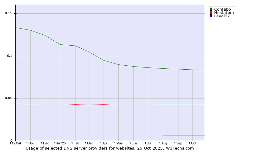 Historical trends in the usage of Contabo vs. Hostatom vs. Level27