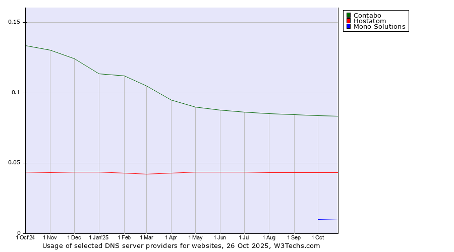 Historical trends in the usage of Contabo vs. Hostatom vs. Mono Solutions