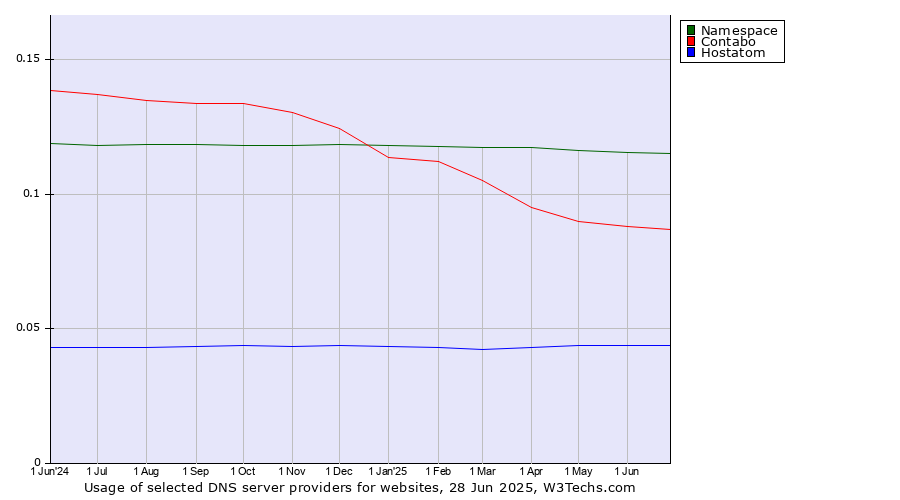 Historical trends in the usage of Namespace vs. Contabo vs. Hostatom