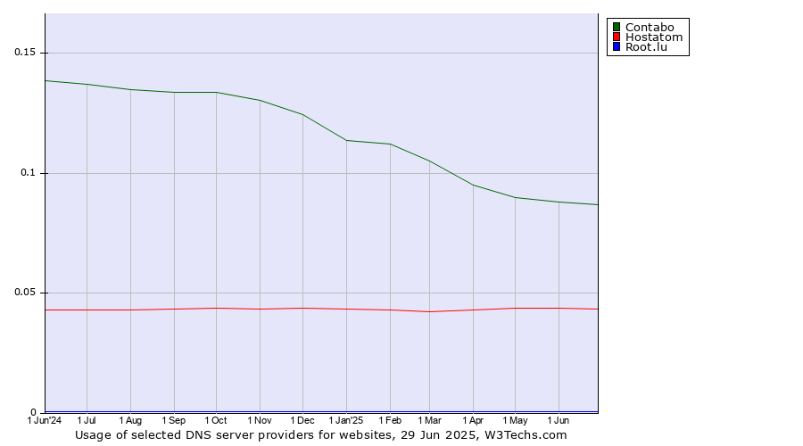 Historical trends in the usage of Contabo vs. Hostatom vs. Root.lu