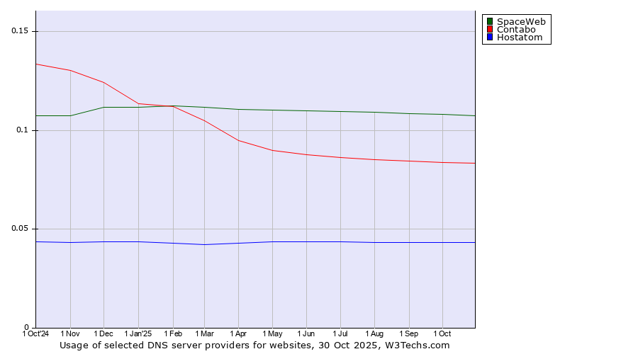 Historical trends in the usage of SpaceWeb vs. Contabo vs. Hostatom