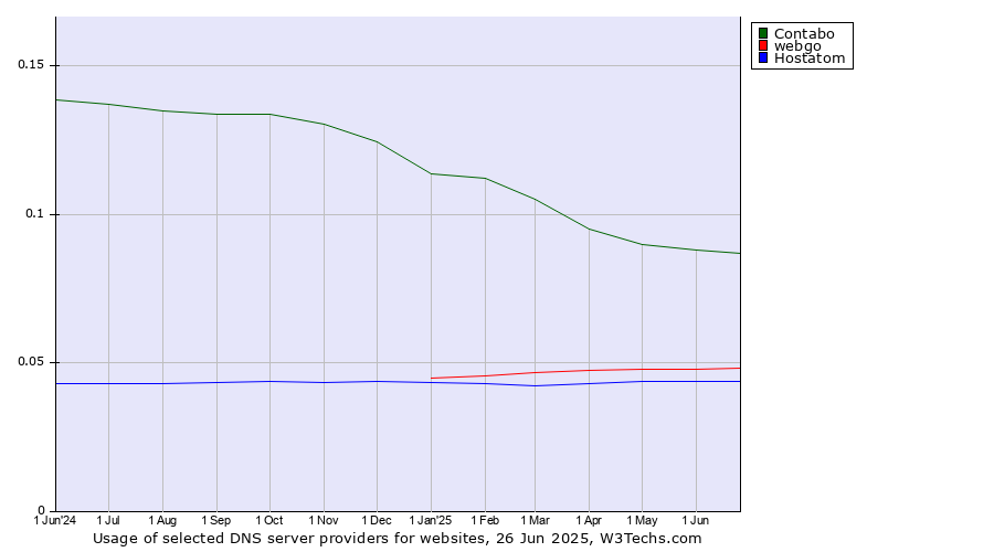 Historical trends in the usage of Contabo vs. webgo vs. Hostatom