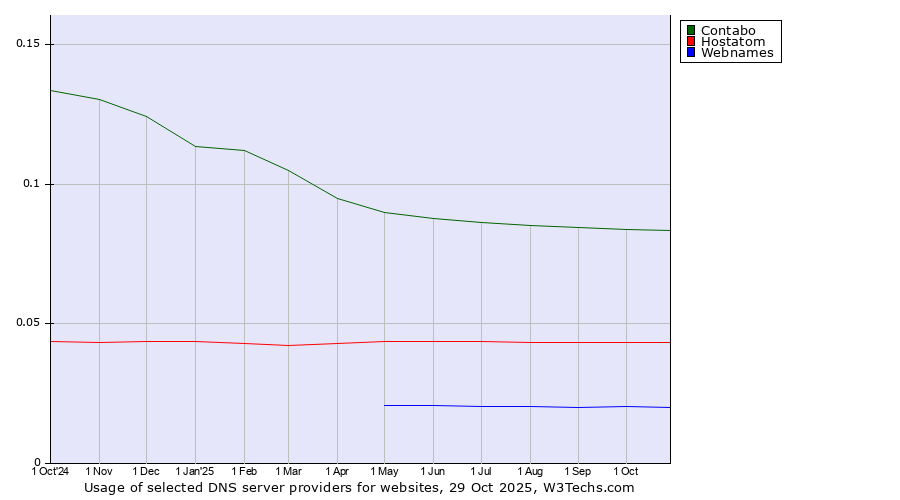 Historical trends in the usage of Contabo vs. Hostatom vs. Webnames