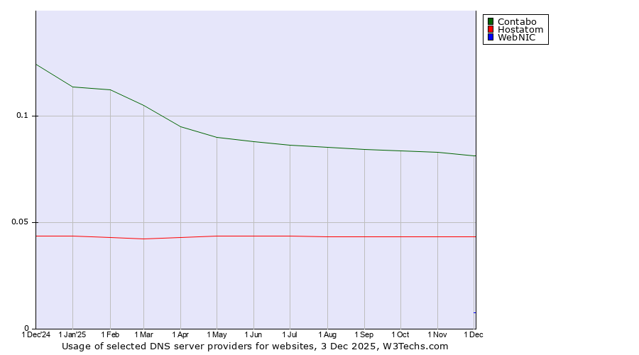 Historical trends in the usage of Contabo vs. Hostatom vs. WebNIC