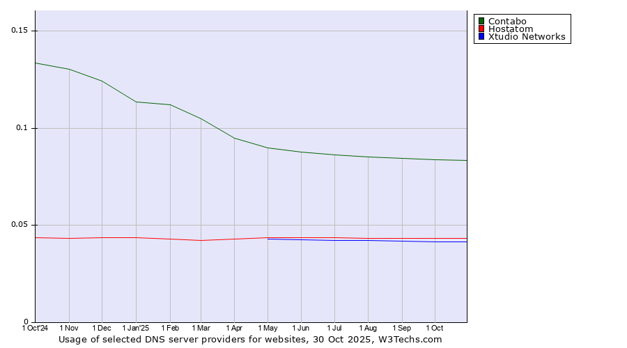 Historical trends in the usage of Contabo vs. Hostatom vs. Xtudio Networks