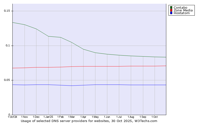 Historical trends in the usage of Contabo vs. Zone Media vs. Hostatom