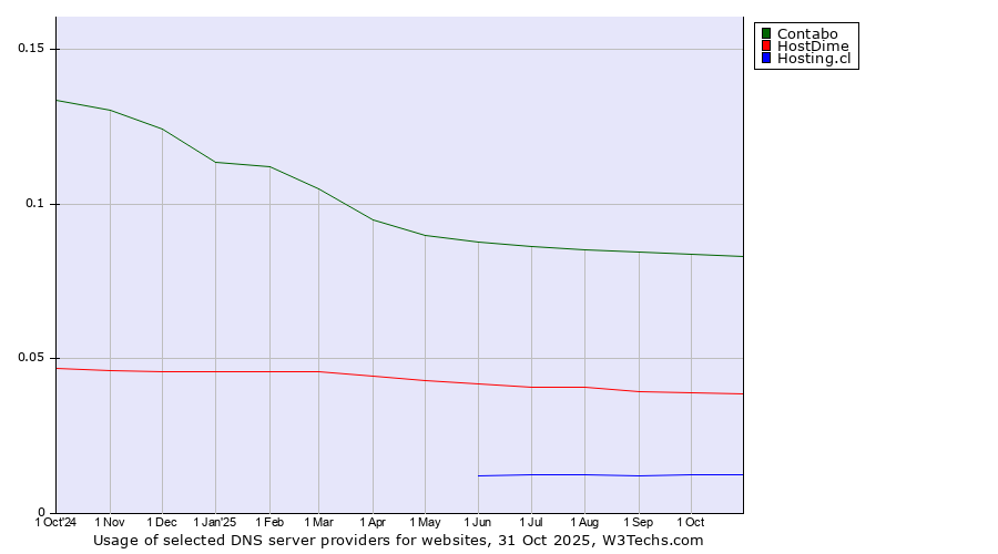 Historical trends in the usage of Contabo vs. HostDime vs. Hosting.cl