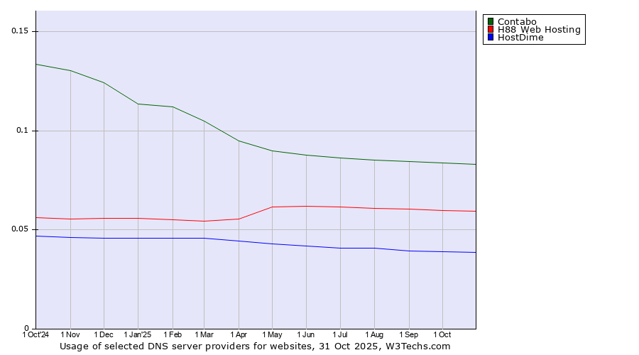 Historical trends in the usage of Contabo vs. H88 Web Hosting vs. HostDime