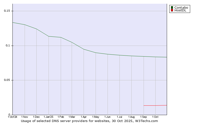Historical trends in the usage of Contabo vs. HostDL