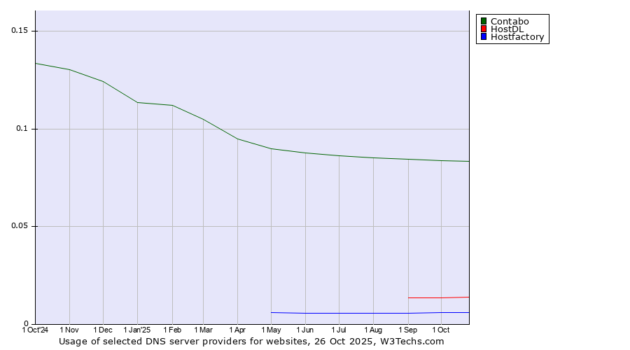 Historical trends in the usage of Contabo vs. HostDL vs. Hostfactory