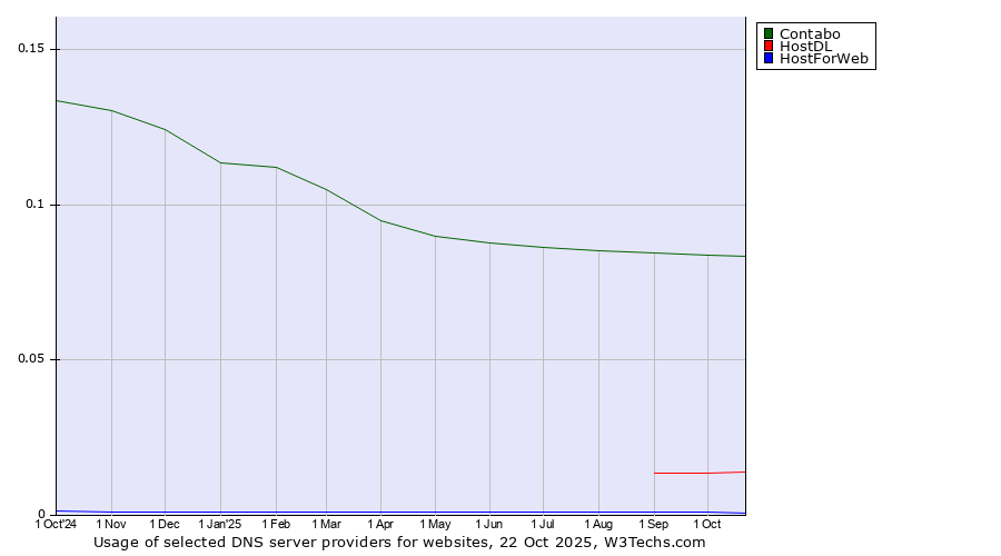 Historical trends in the usage of Contabo vs. HostDL vs. HostForWeb