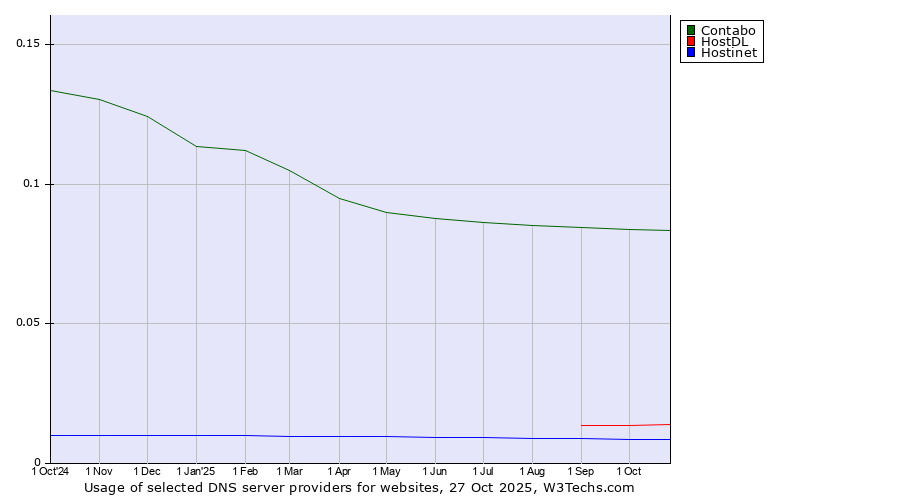 Historical trends in the usage of Contabo vs. HostDL vs. Hostinet