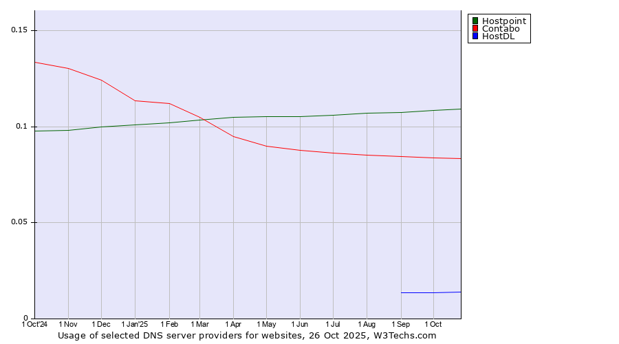Historical trends in the usage of Hostpoint vs. Contabo vs. HostDL