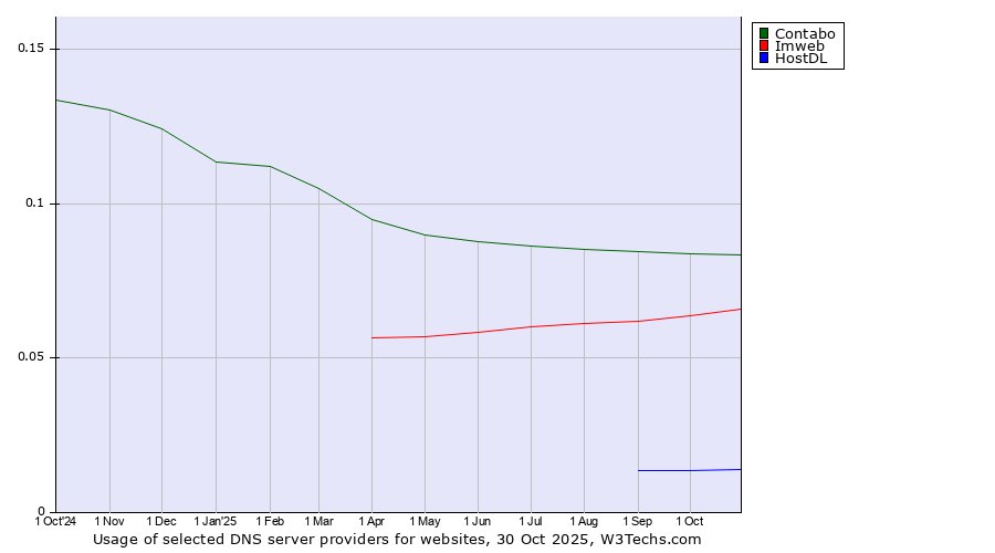 Historical trends in the usage of Contabo vs. Imweb vs. HostDL