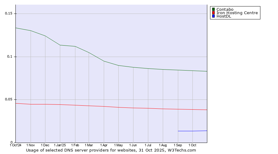 Historical trends in the usage of Contabo vs. Iron Hosting Centre vs. HostDL