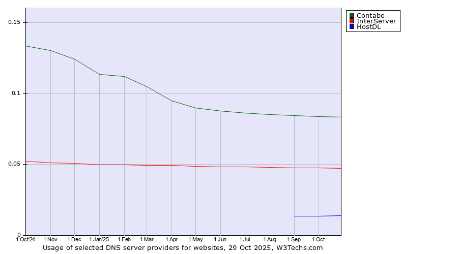 Historical trends in the usage of Contabo vs. InterServer vs. HostDL