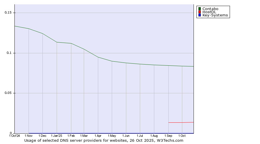 Historical trends in the usage of Contabo vs. HostDL vs. Key-Systems