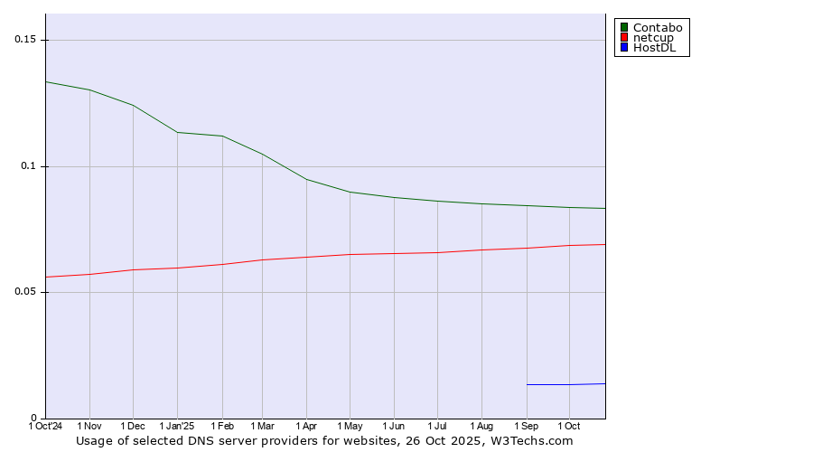 Historical trends in the usage of Contabo vs. netcup vs. HostDL