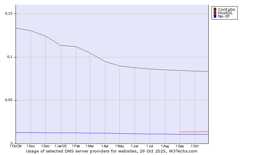Historical trends in the usage of Contabo vs. HostDL vs. No-IP