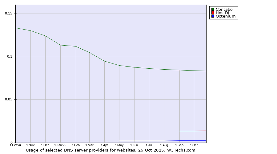 Historical trends in the usage of Contabo vs. HostDL vs. Octenium