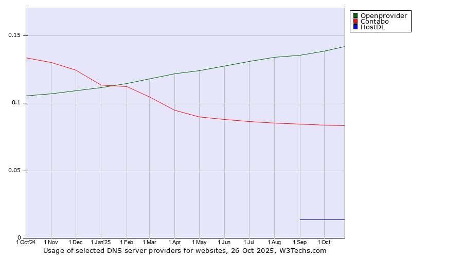 Historical trends in the usage of Openprovider vs. Contabo vs. HostDL