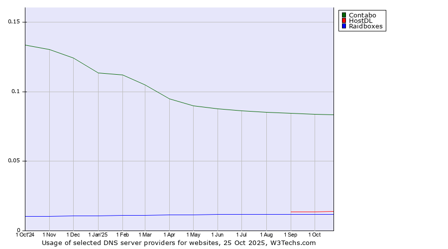 Historical trends in the usage of Contabo vs. HostDL vs. Raidboxes