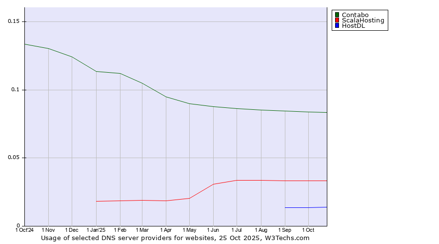 Historical trends in the usage of Contabo vs. ScalaHosting vs. HostDL