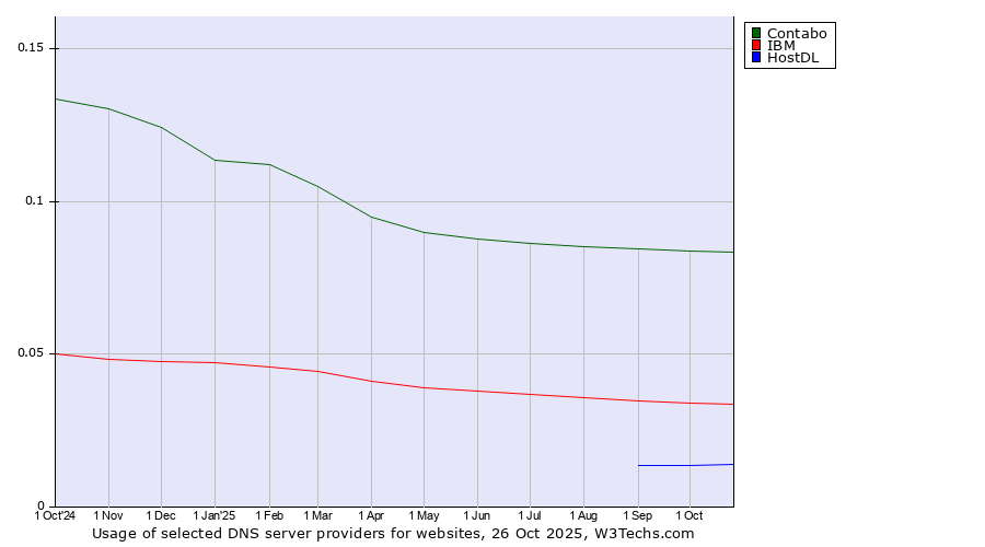 Historical trends in the usage of Contabo vs. IBM vs. HostDL