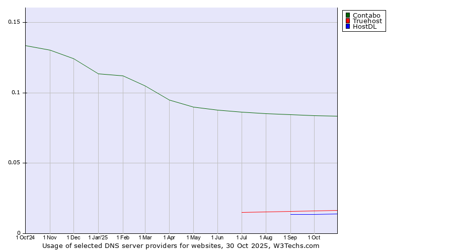 Historical trends in the usage of Contabo vs. Truehost vs. HostDL