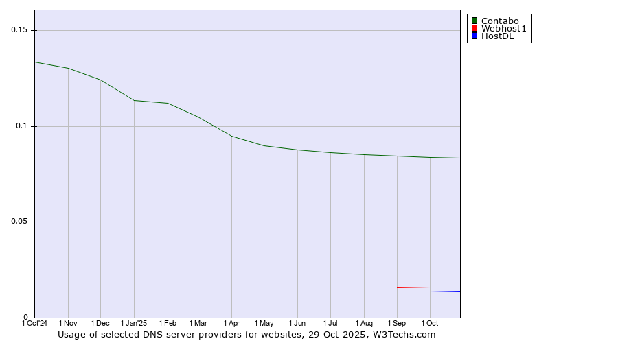 Historical trends in the usage of Contabo vs. Webhost1 vs. HostDL