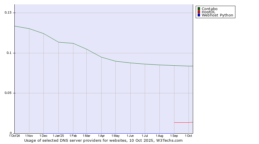 Historical trends in the usage of Contabo vs. HostDL vs. Webhost Python