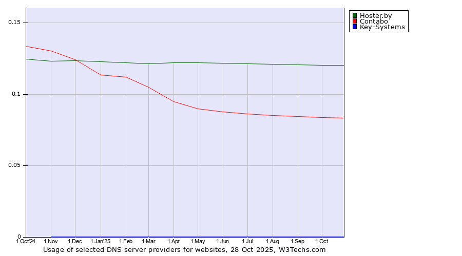 Historical trends in the usage of Hoster.by vs. Contabo vs. Key-Systems