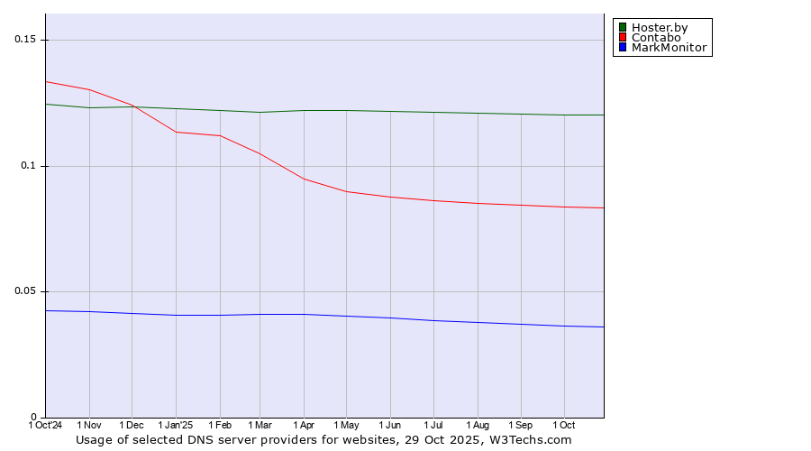 Historical trends in the usage of Hoster.by vs. Contabo vs. MarkMonitor