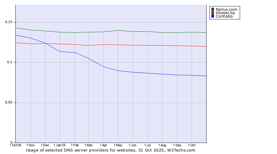 Historical trends in the usage of Name.com vs. Hoster.by vs. Contabo