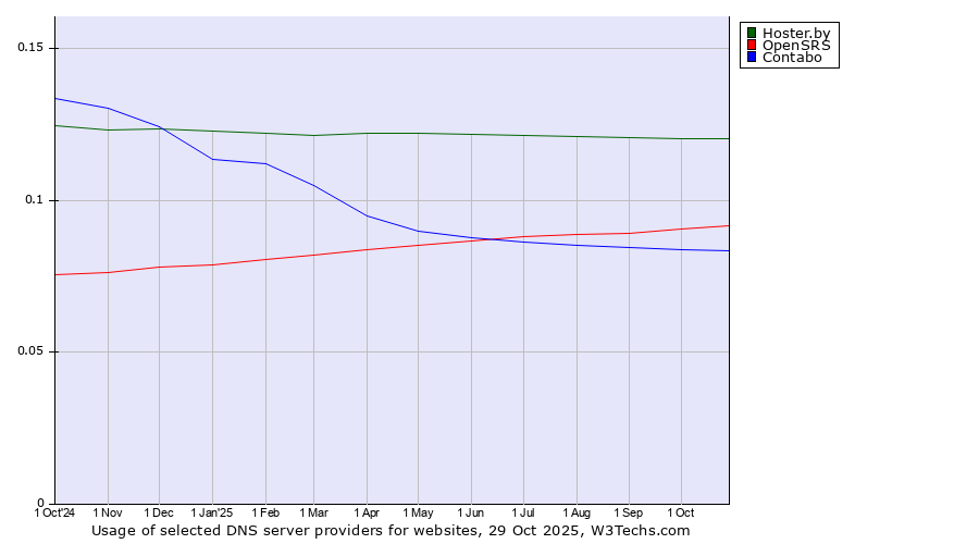 Historical trends in the usage of Hoster.by vs. OpenSRS vs. Contabo