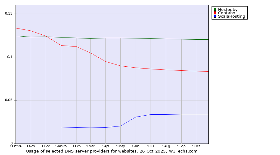 Historical trends in the usage of Hoster.by vs. Contabo vs. ScalaHosting