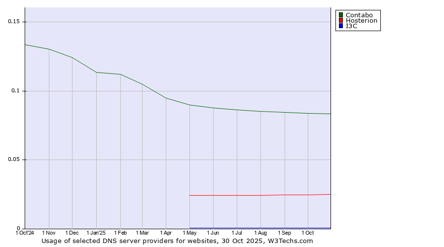 Historical trends in the usage of Contabo vs. Hosterion vs. I3C