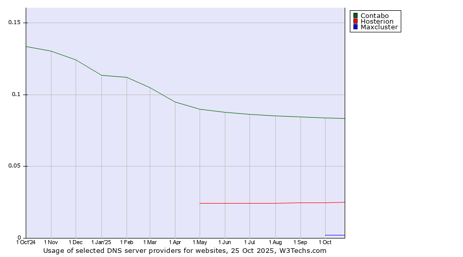 Historical trends in the usage of Contabo vs. Hosterion vs. Maxcluster