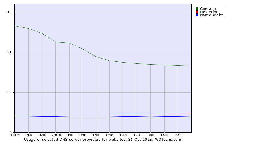 Historical trends in the usage of Contabo vs. Hosterion vs. NameBright