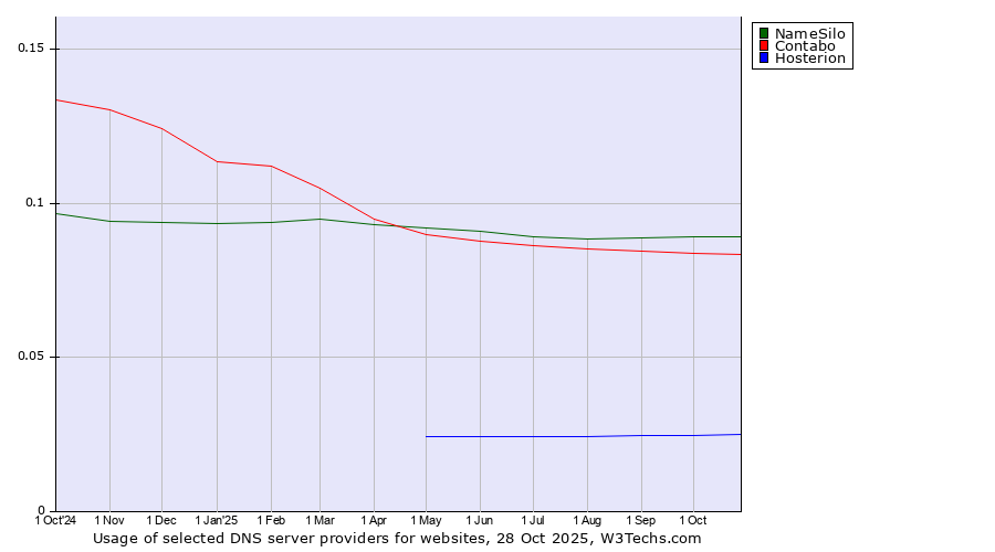 Historical trends in the usage of NameSilo vs. Contabo vs. Hosterion